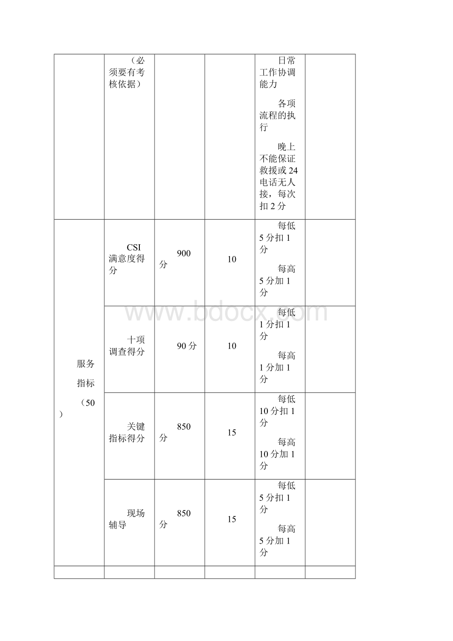 s店绩效考核管理办法.docx_第3页