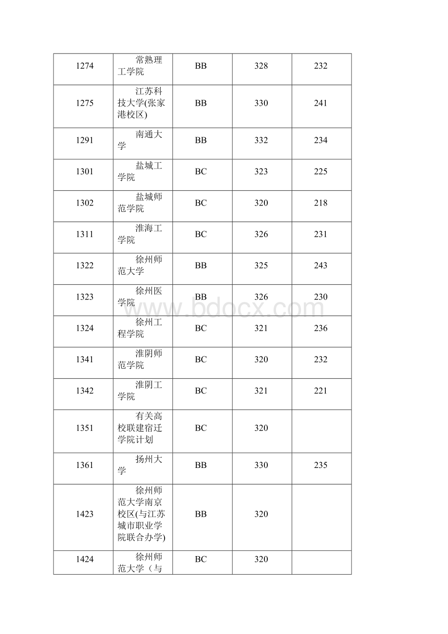 江苏省普通高校招生本科第二批投档线.docx_第3页