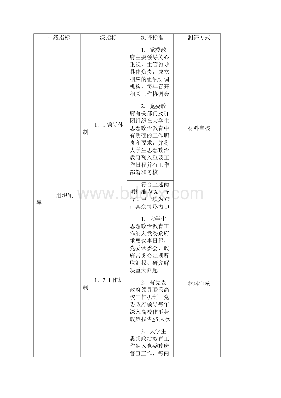 全国大学生思想政治教育工作测评体系试行.docx_第2页