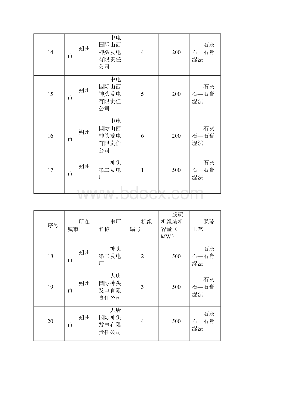 山西省已投运燃煤机组10万千瓦及以上脱硫设施清单.docx_第3页