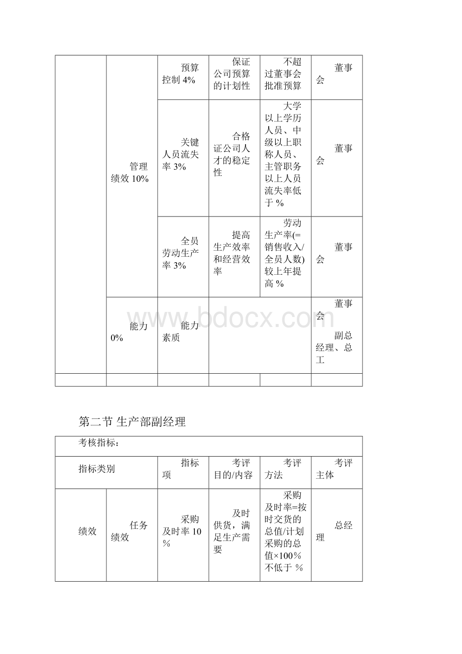 KPI模板各部门负责人KPI考核体系14页.docx_第2页