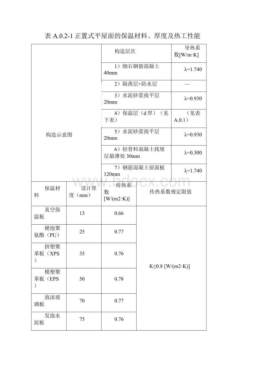 附录 围护结构保温材料选用及热工性能指标.docx_第2页