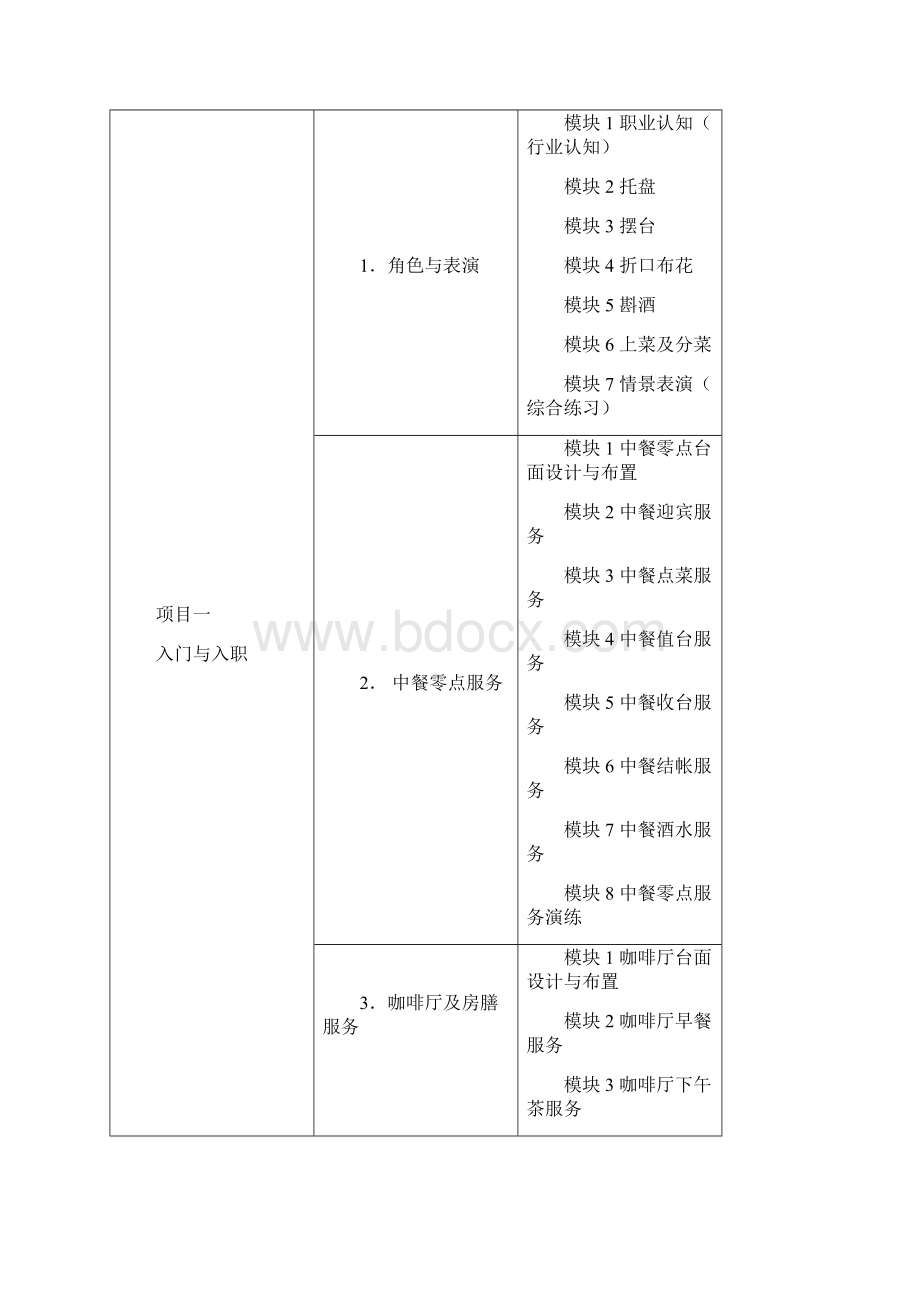 餐饮经营与管理课程标准范文.docx_第3页