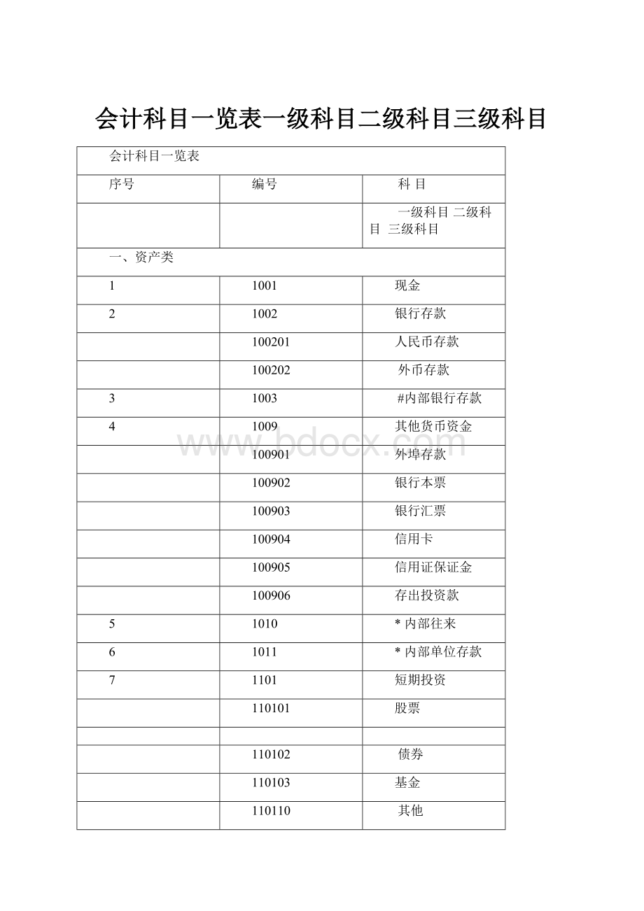 会计科目一览表一级科目二级科目三级科目.docx_第1页