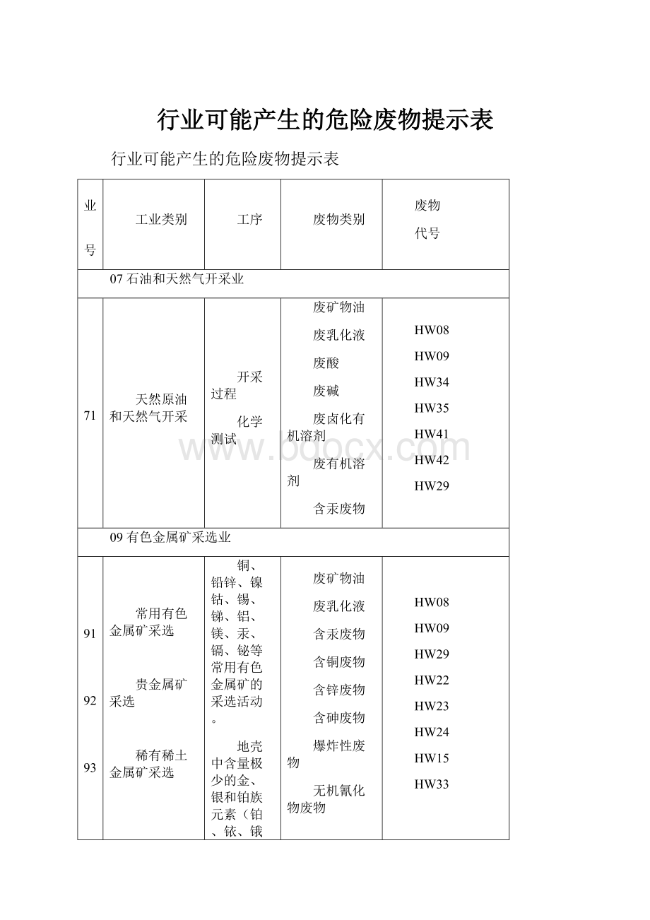 行业可能产生的危险废物提示表.docx