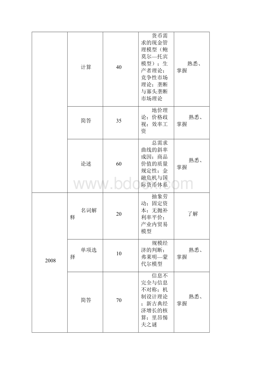 复旦大学考研856经济学综合基础复习大纲.docx_第2页