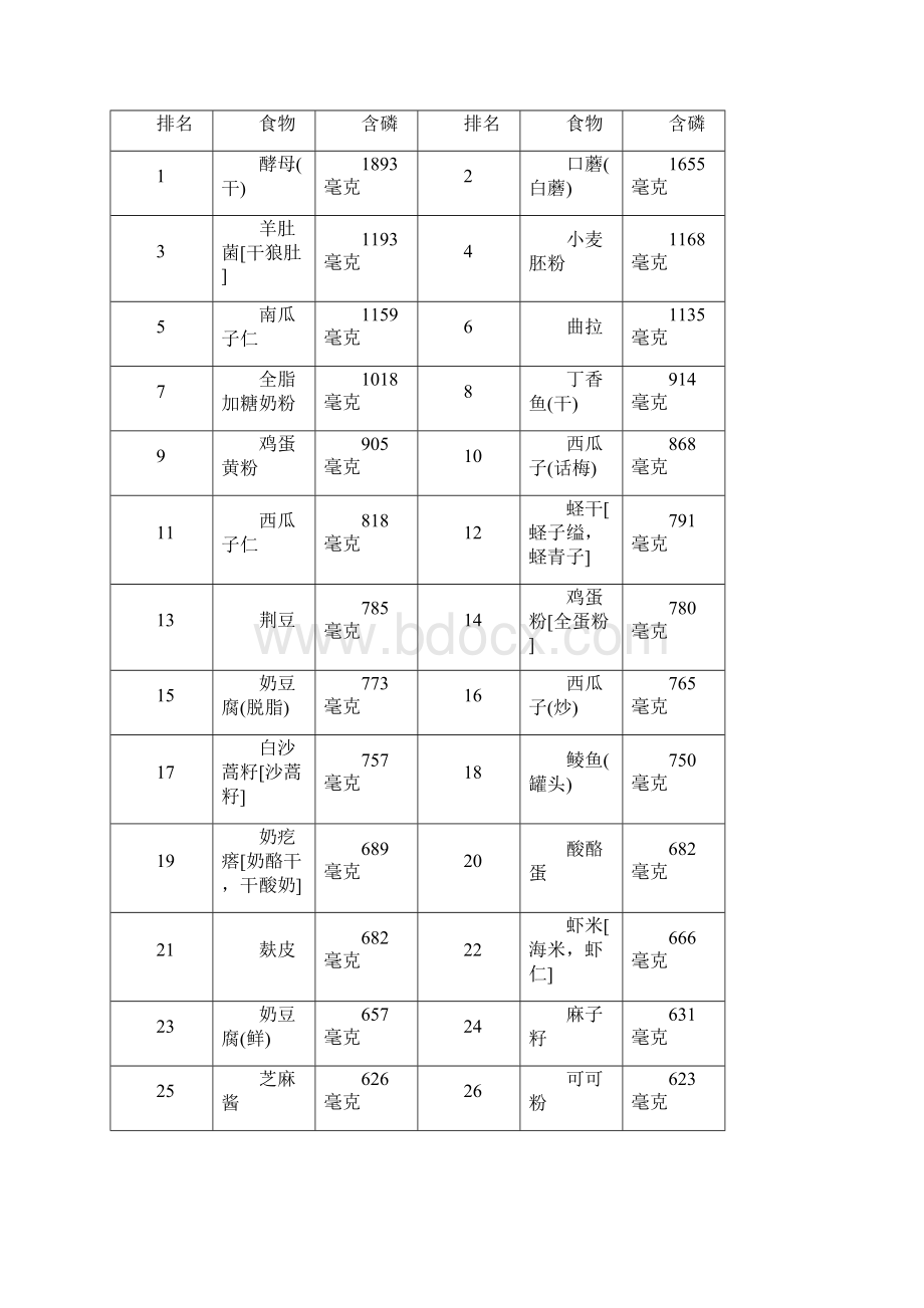 各类食物含磷量排名.docx_第2页