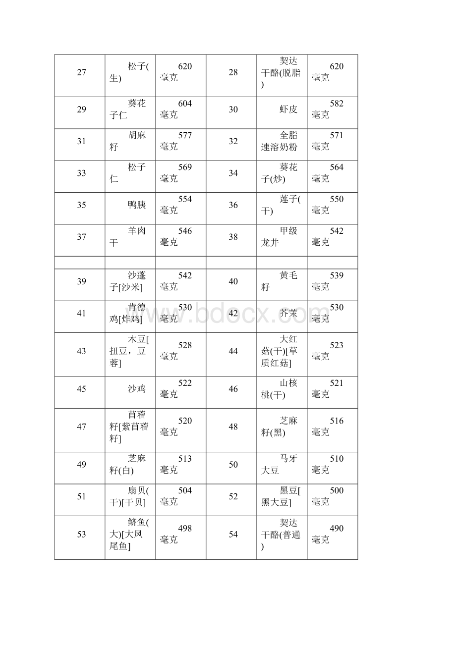 各类食物含磷量排名.docx_第3页