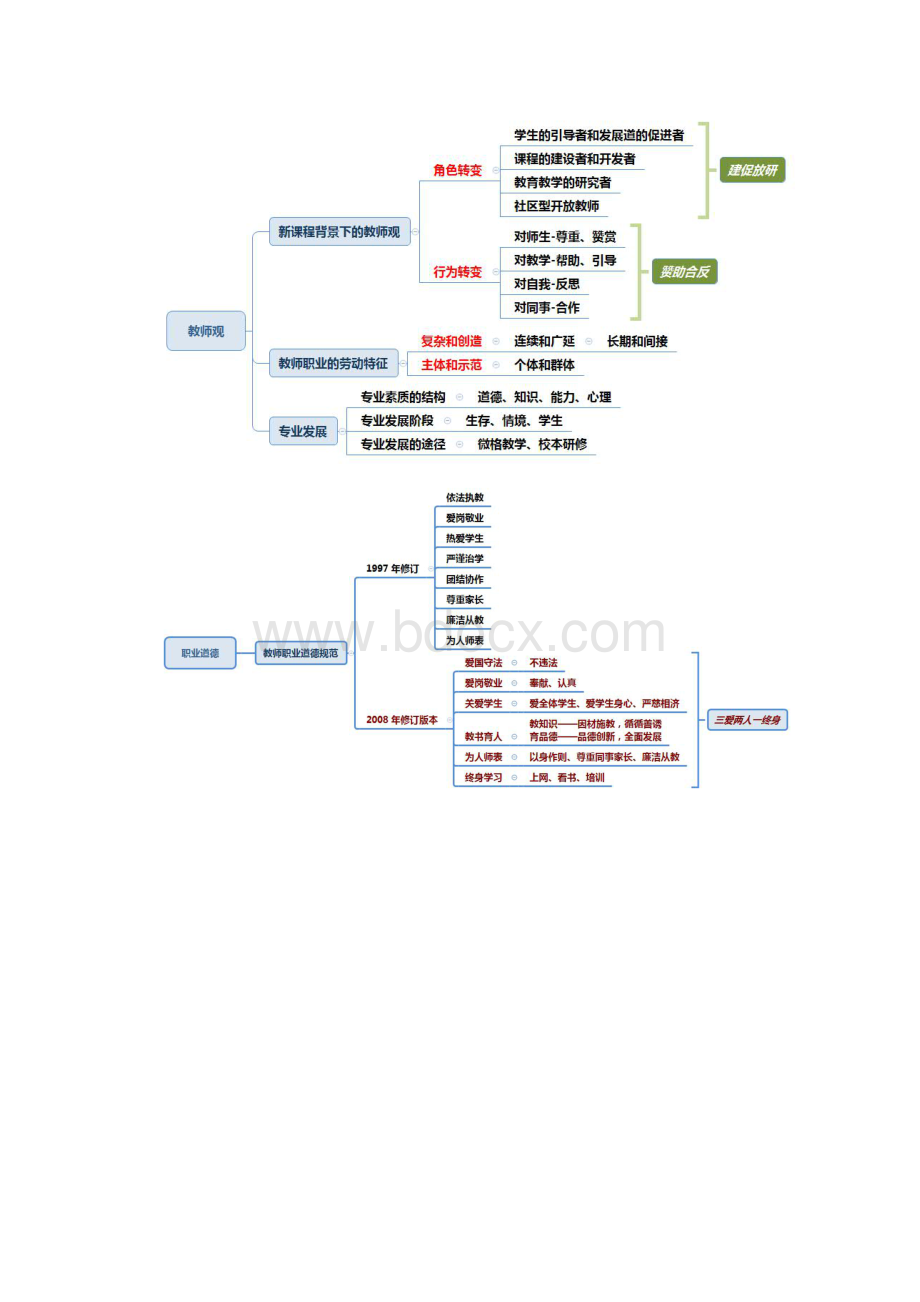 教师资格考试科目一思维导图.docx_第2页