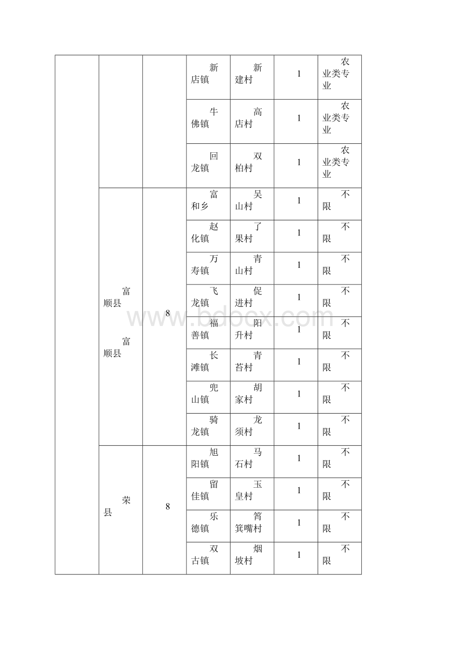 四川省定向推荐选聘高校毕业生到村任职名额表.docx_第2页