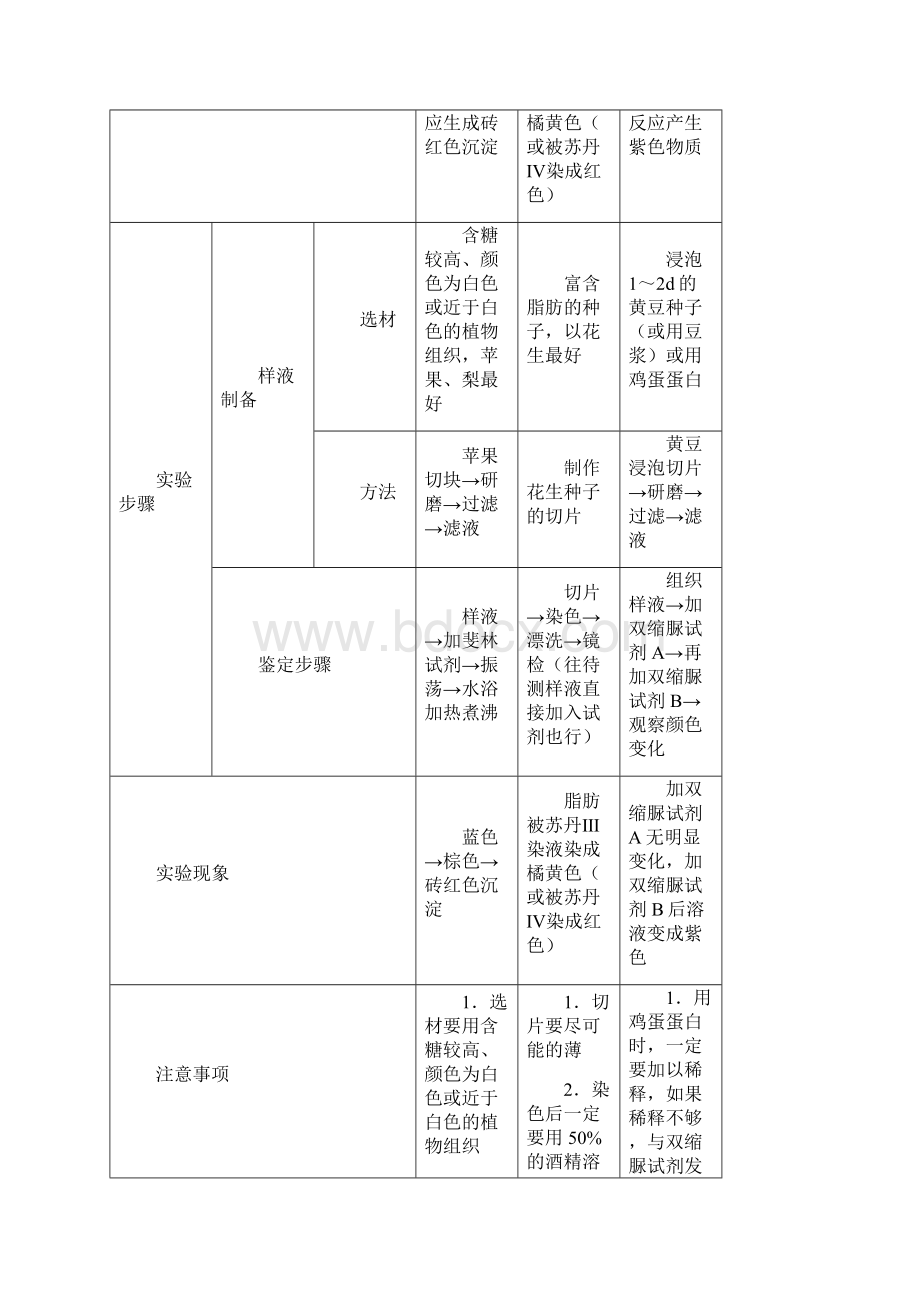 新课标地区生物实验总结.docx_第3页