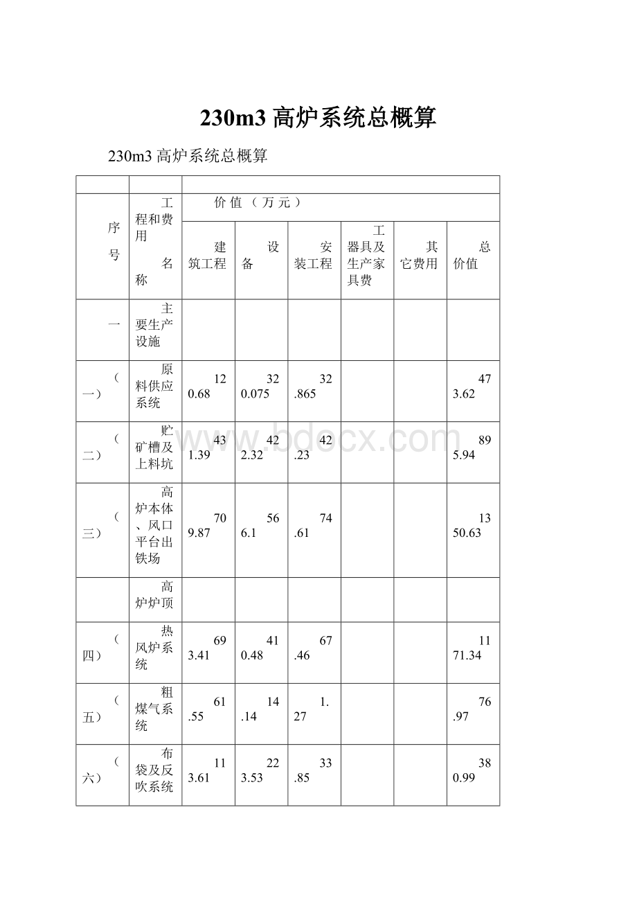 230m3高炉系统总概算.docx