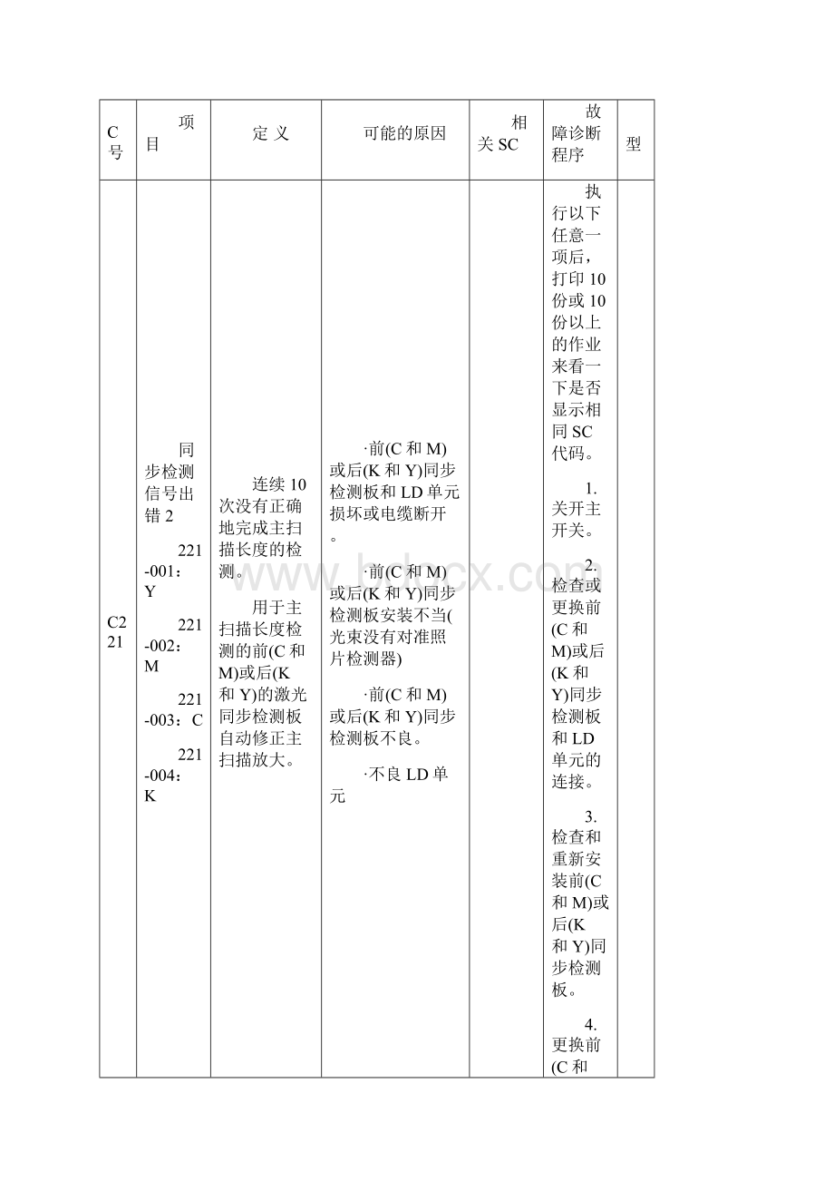 理光复印机维修代码表SC.docx_第3页