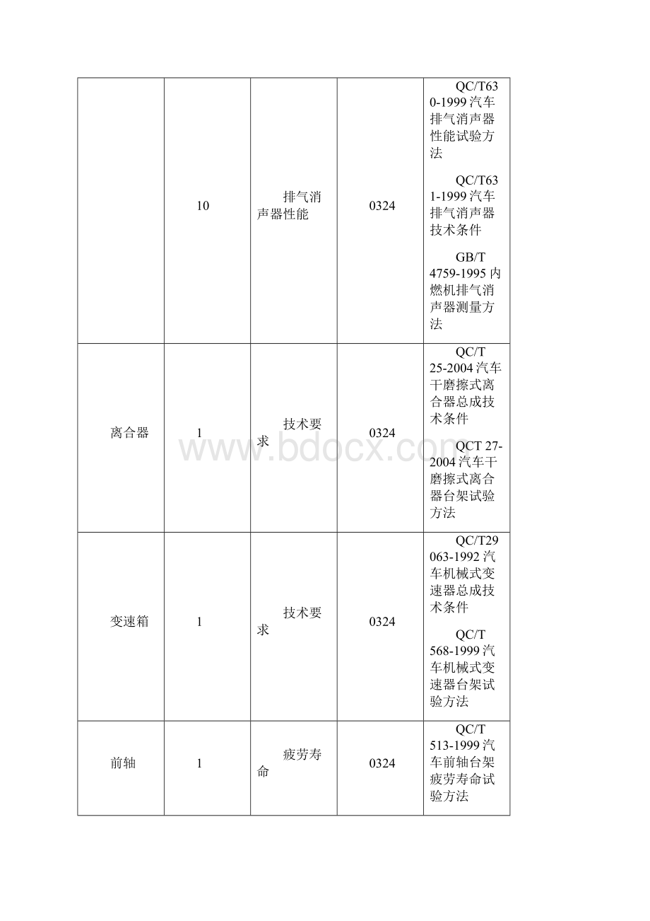 汽车零部件检测标准.docx_第3页