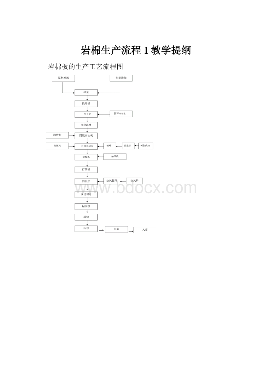 岩棉生产流程1教学提纲.docx