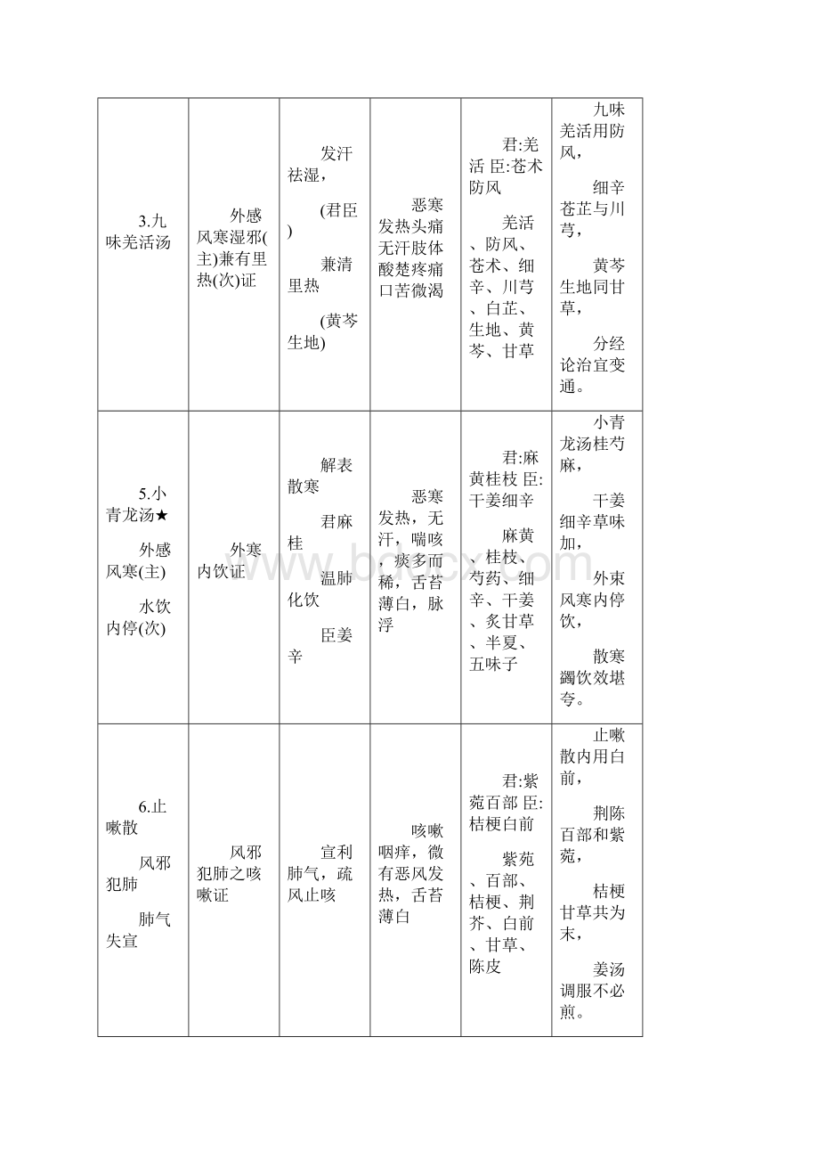 《方剂学》方歌巧记最终版.docx_第2页