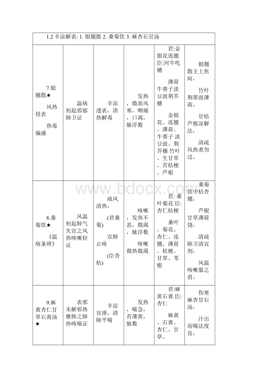 《方剂学》方歌巧记最终版.docx_第3页