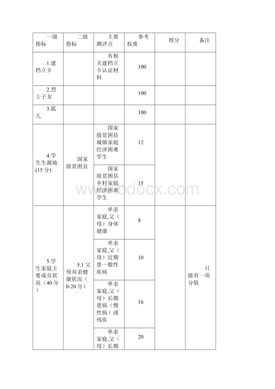 精品河南推拿职业学院学生家庭经济情况量化测评指标体系.docx_第2页