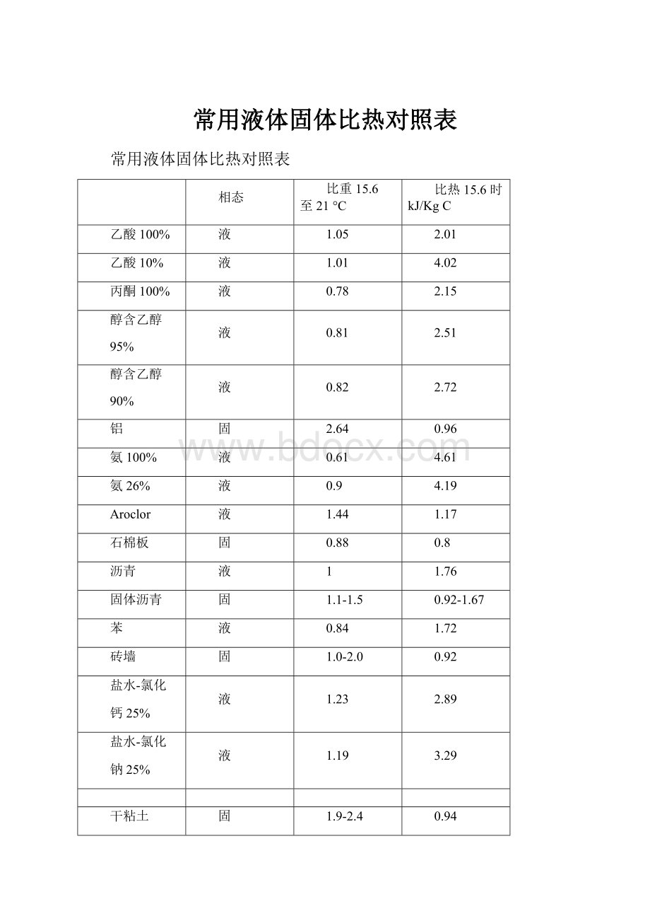 常用液体固体比热对照表.docx