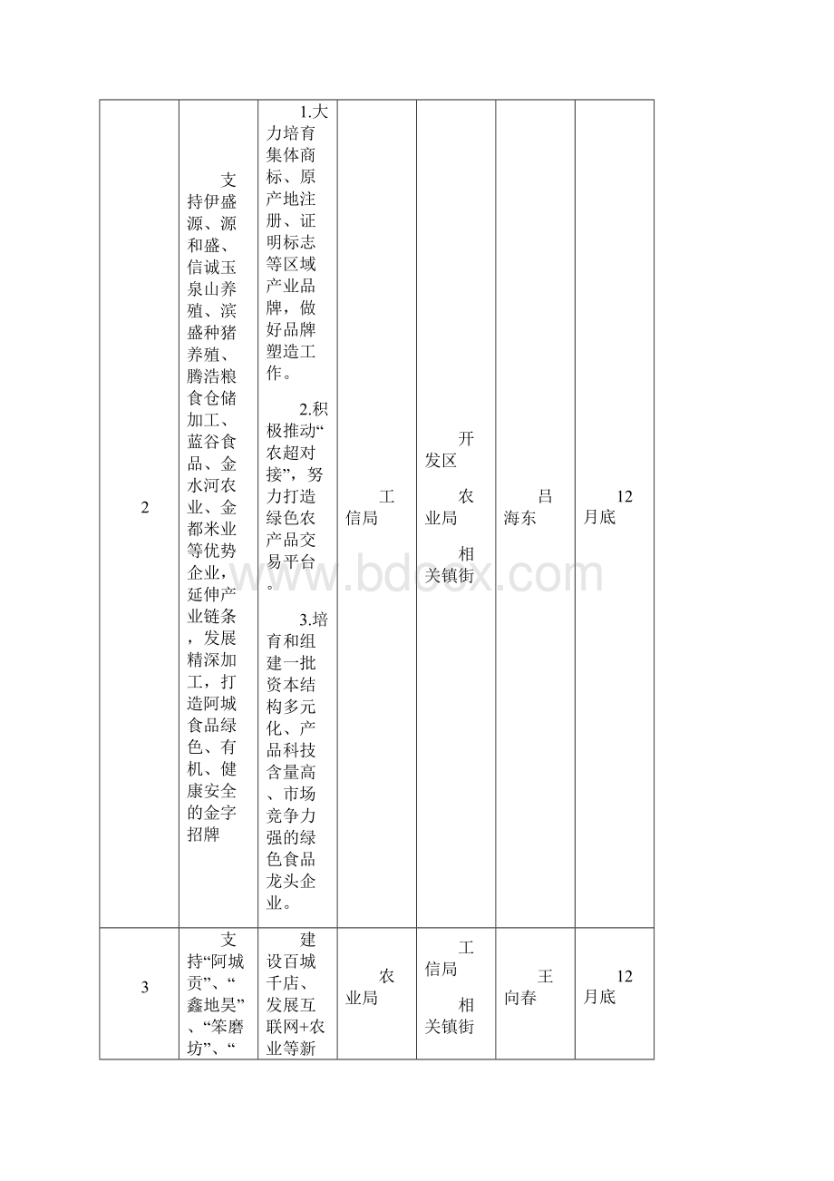 阿城区政府工作报告重点工作任务分解表.docx_第2页