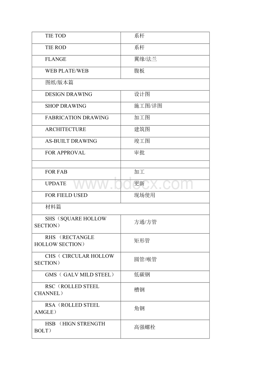 建筑行业通用英文缩写及含义.docx_第3页