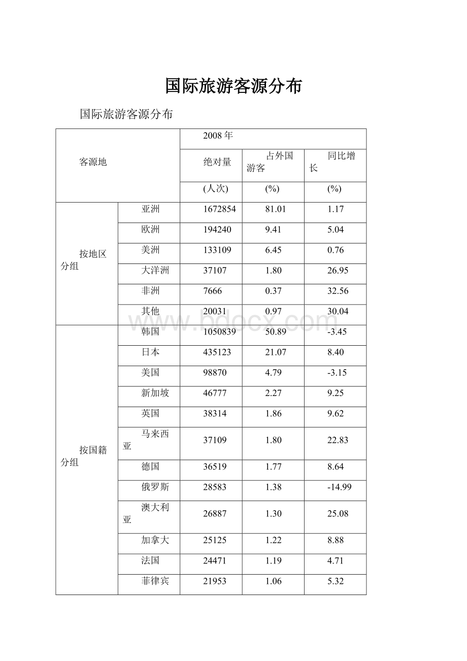 国际旅游客源分布.docx