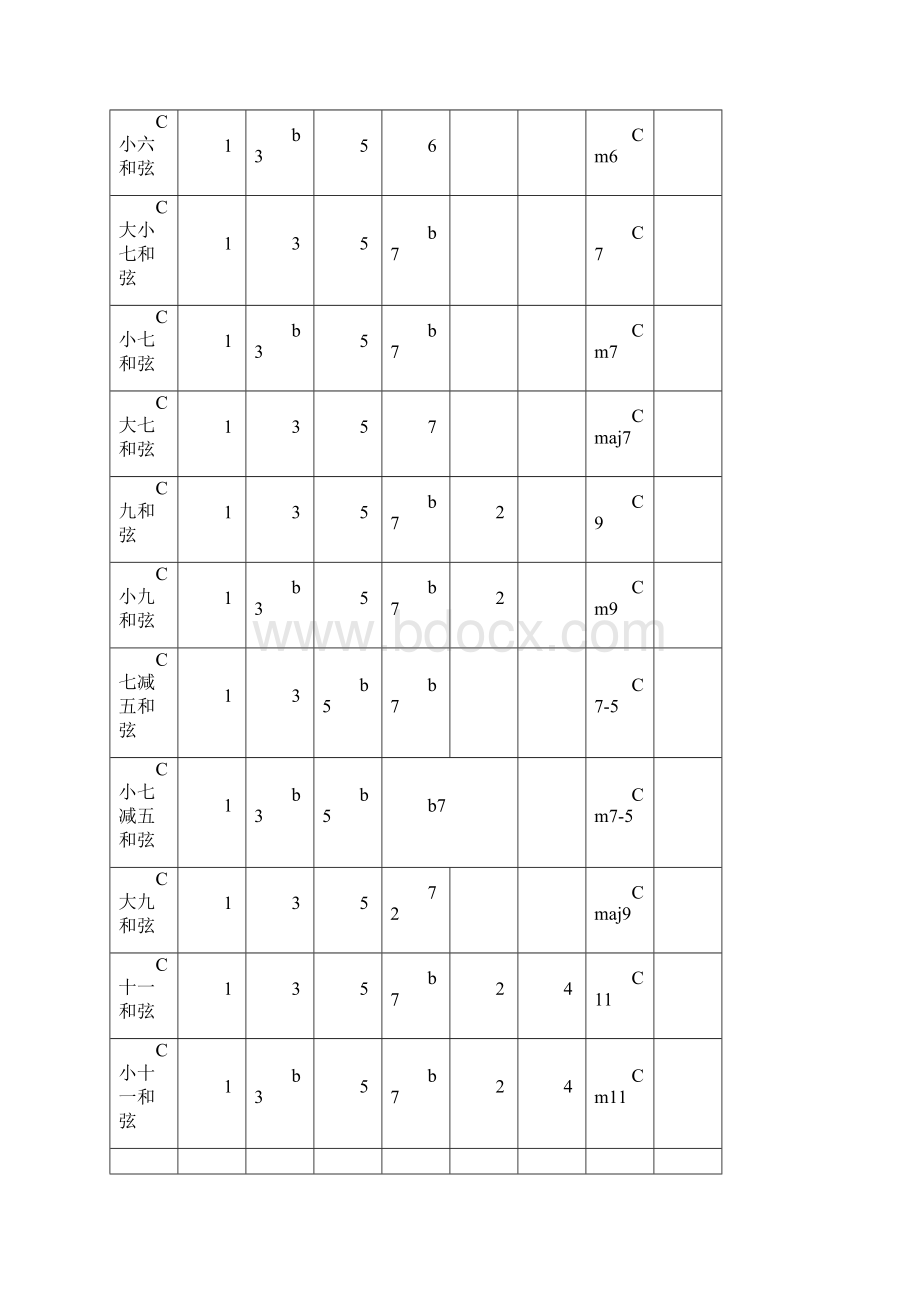 和弦知识详解关于所有和弦组成编配即兴doc.docx_第2页