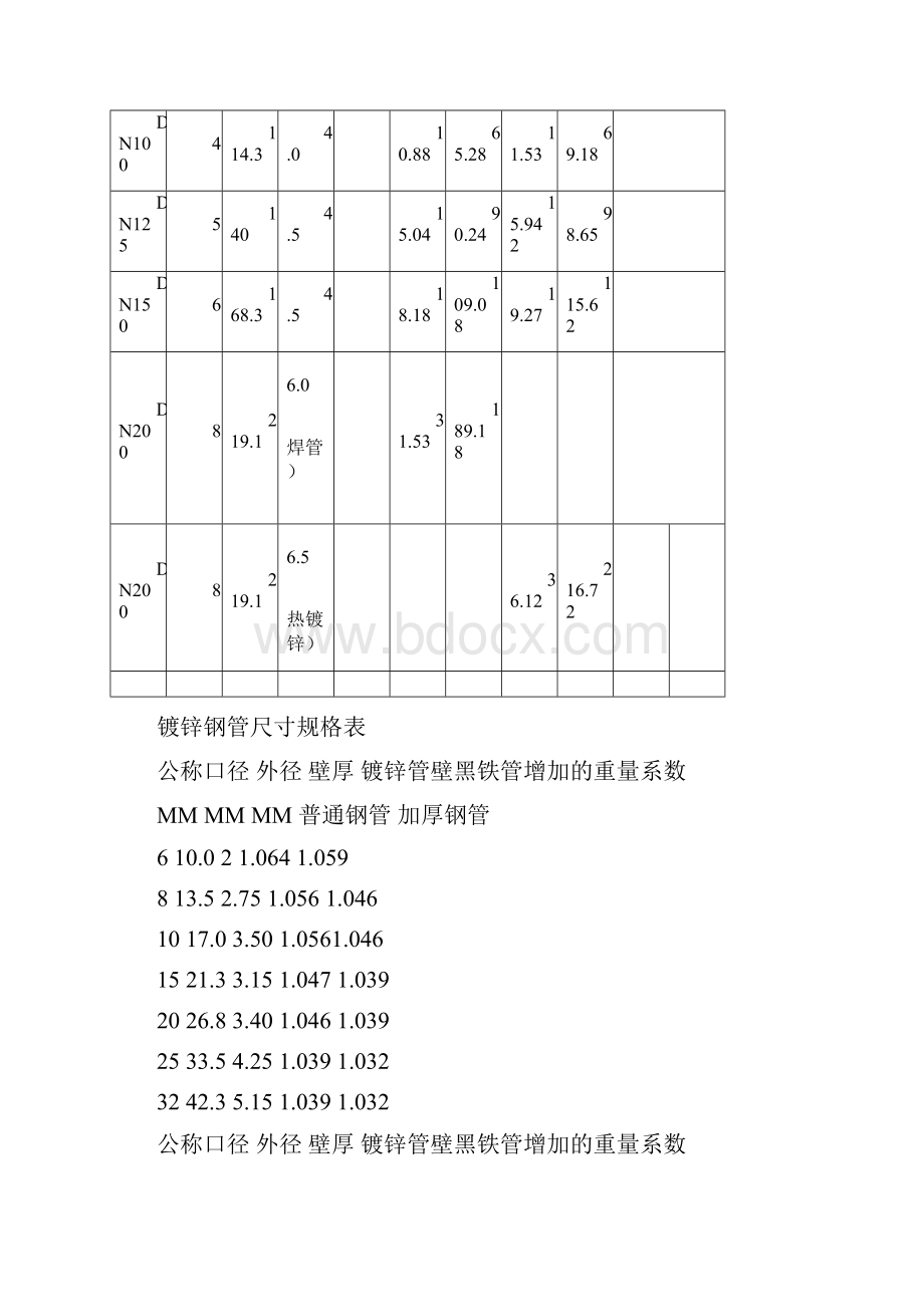 国标热镀锌钢管规格尺寸理论重量表之欧阳法创编.docx_第2页