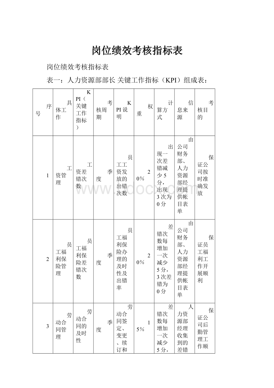 岗位绩效考核指标表.docx_第1页