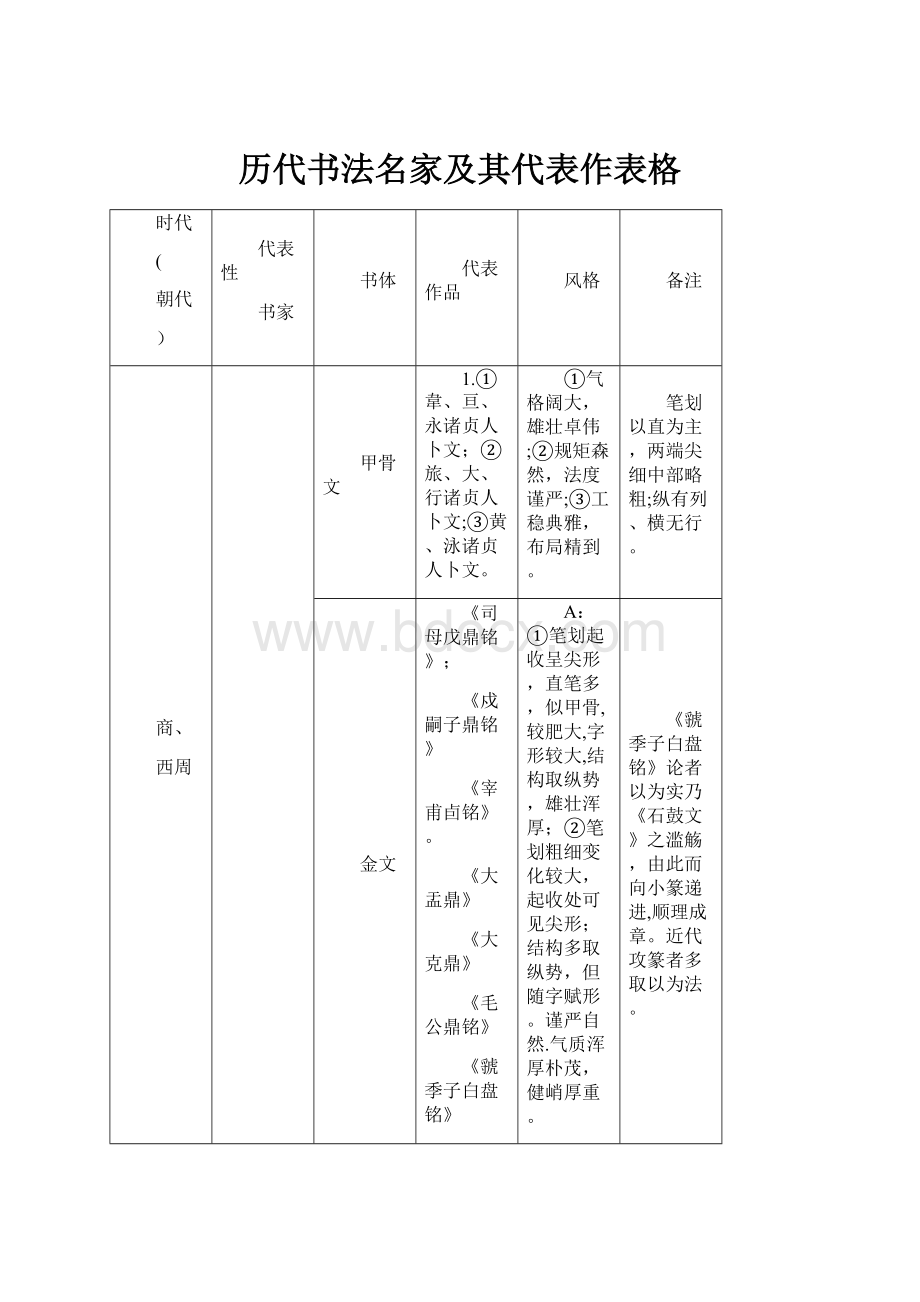 历代书法名家及其代表作表格.docx_第1页