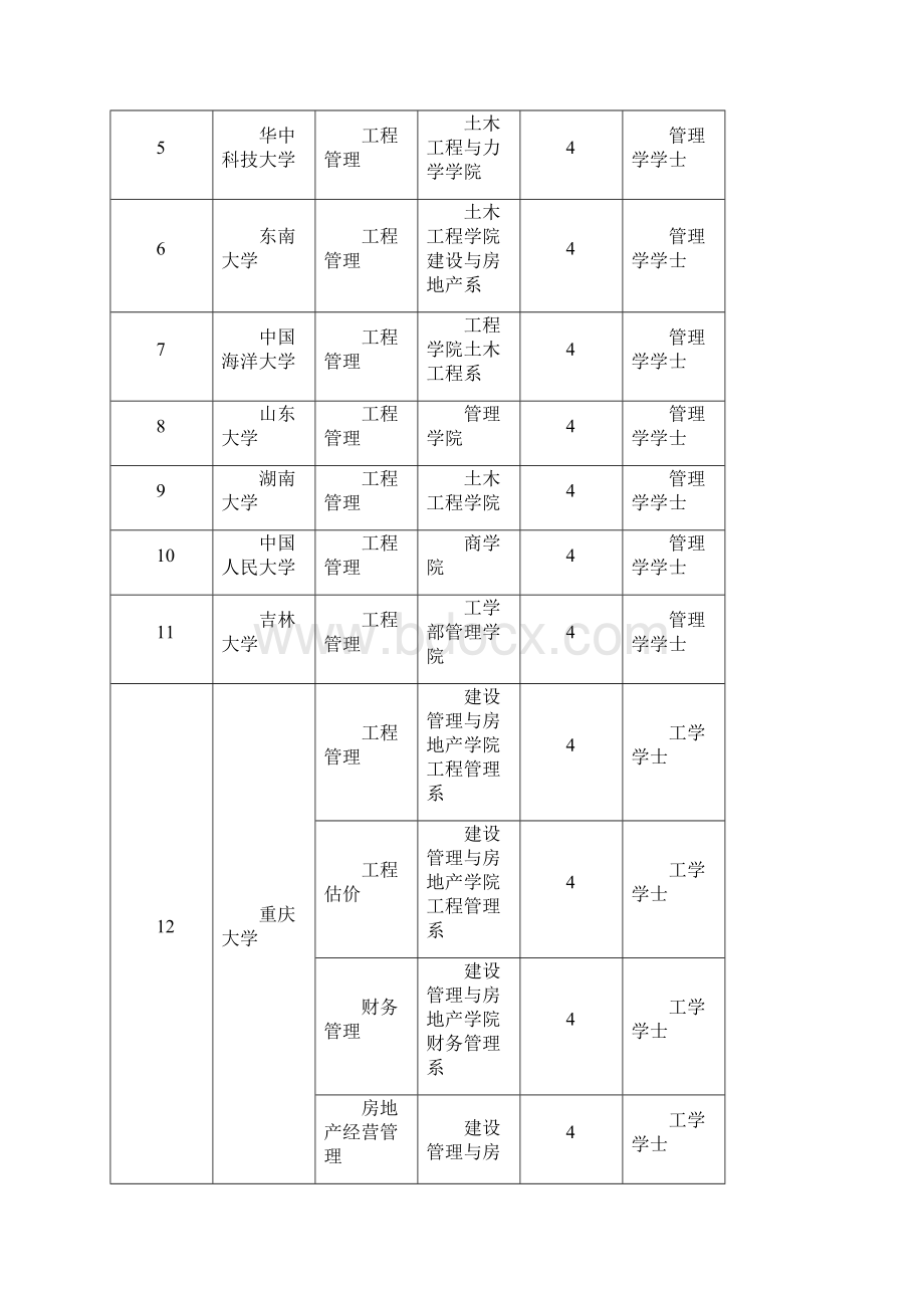 985高校工程管理专业教育和发展专题调研报告.docx_第3页