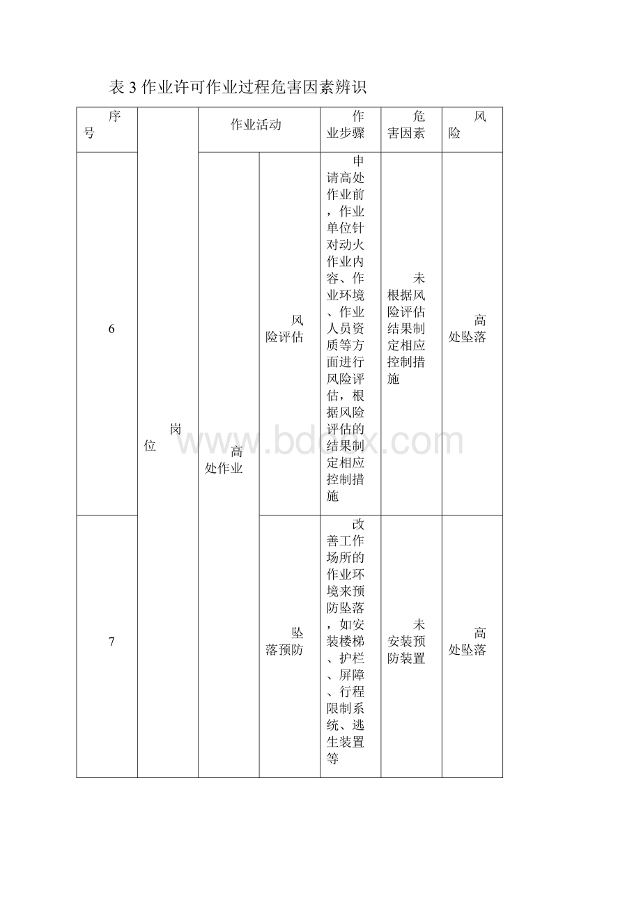 作业活动划分清单作业许可.docx_第3页