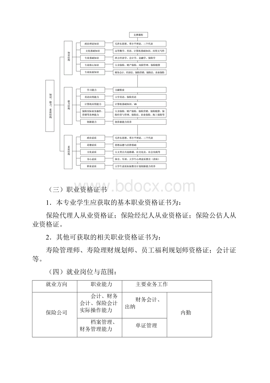 级专科保险实务专业人才培养方案.docx_第3页