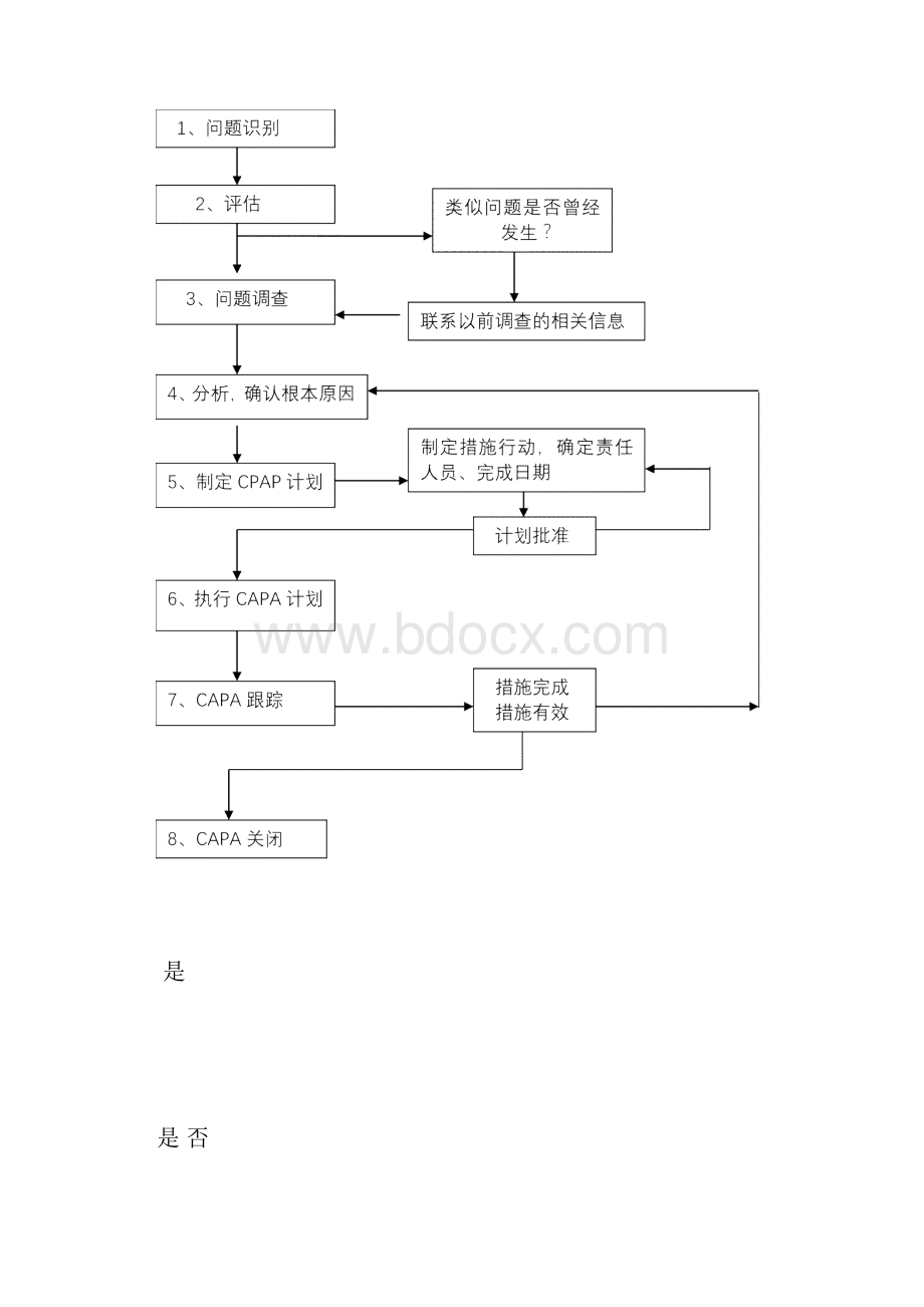 CAPA纠正和预防措施管理规范含表格.docx_第3页