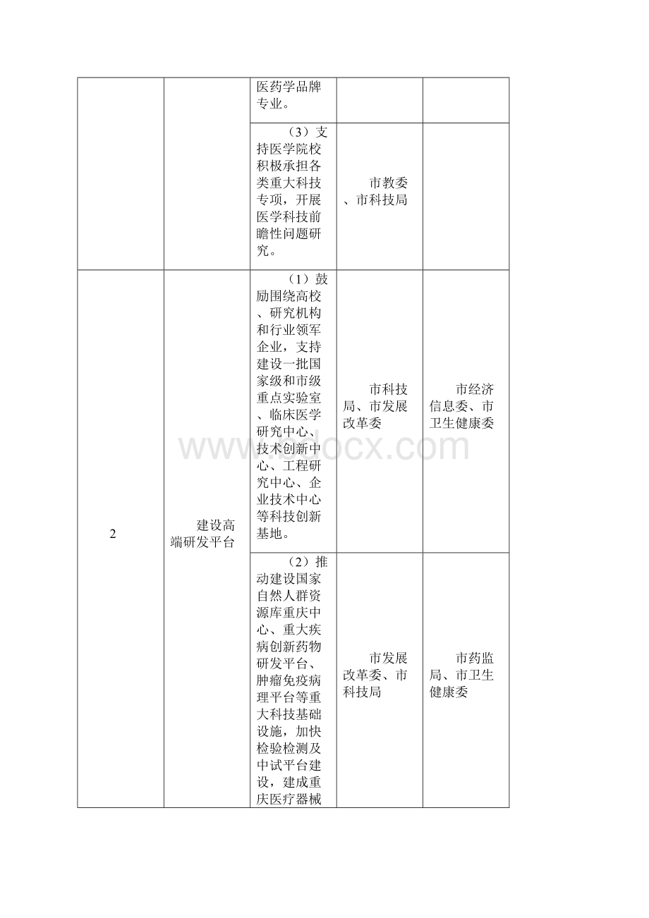 重庆市促进大健康产业高质量发展行动计划重点任务分工表.docx_第2页