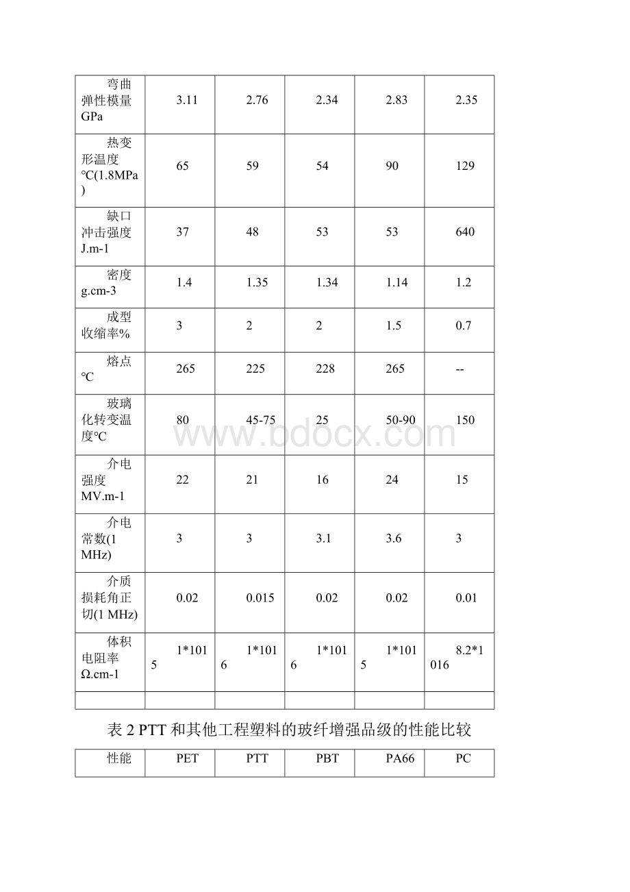 强烈推荐聚对苯二甲酸丙二醇酯40PTT41项目研究建议书.docx_第3页