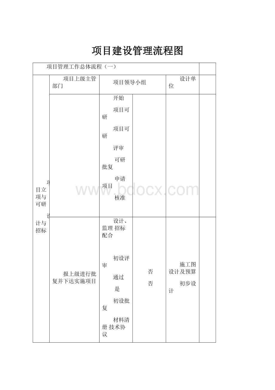 项目建设管理流程图.docx