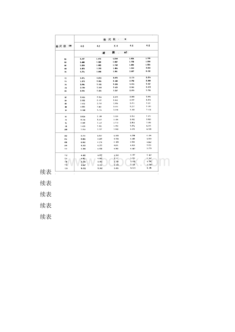 中华人民共和国国家标准原木材积表.docx_第3页