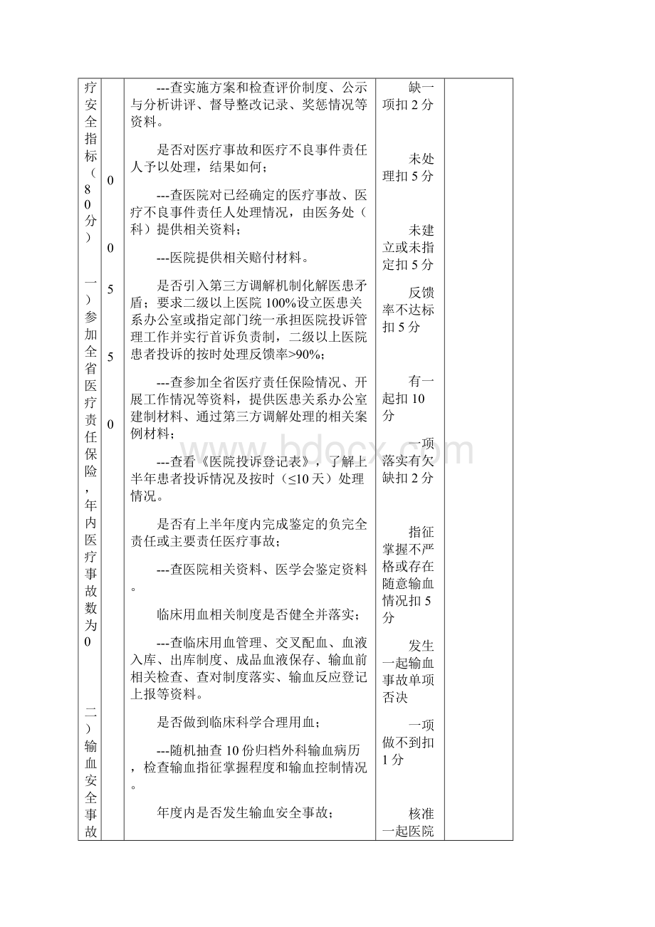 河南省二级以上医院十大指标宏观监管暨三好一满意活动考核评价细则1共31页文档.docx_第3页