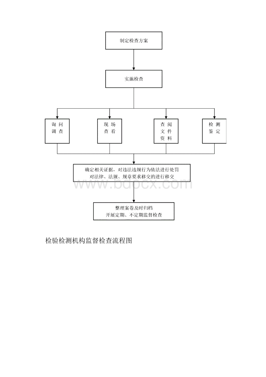 能源计量工作监督检查流程图.docx_第2页