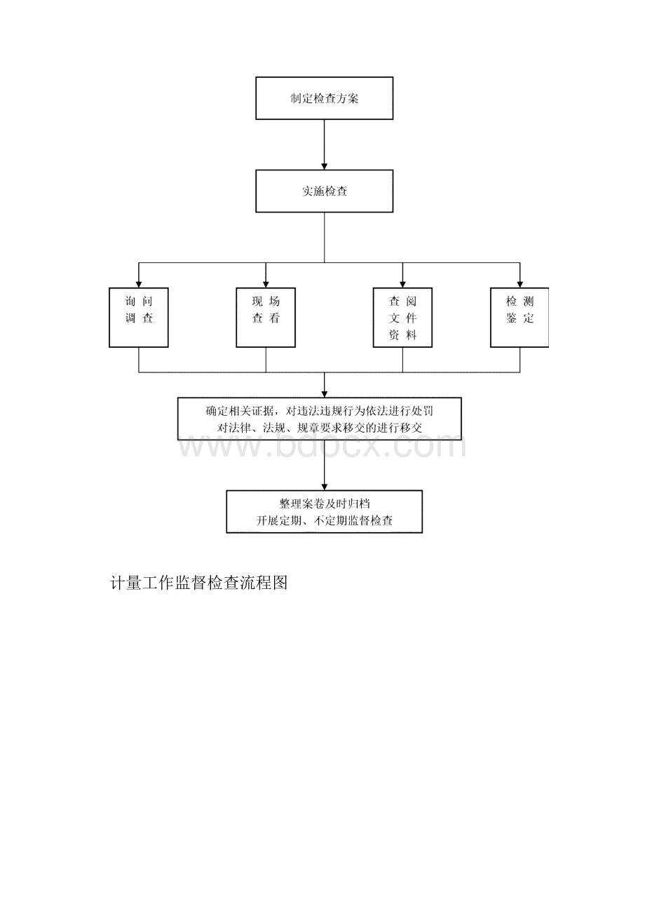 能源计量工作监督检查流程图.docx_第3页