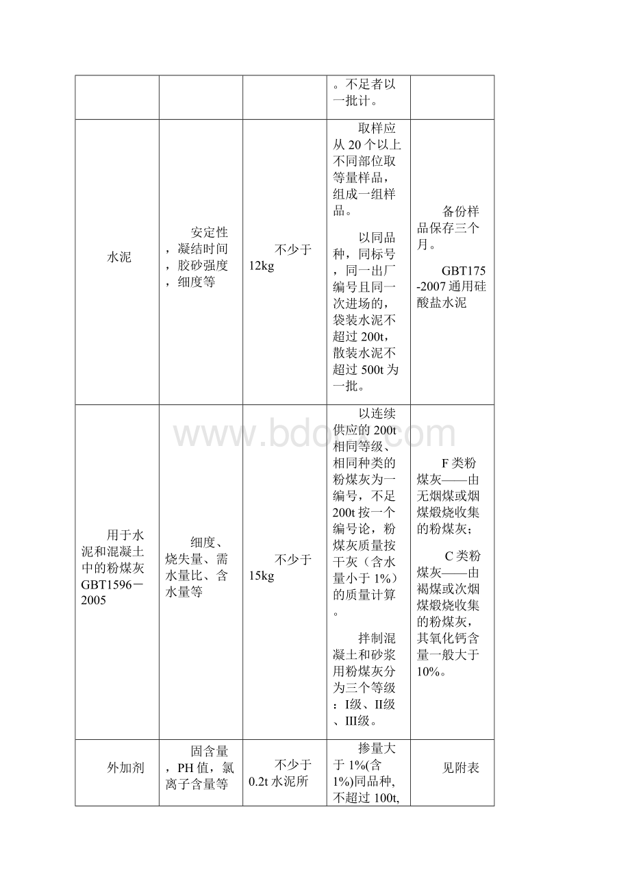 建筑工程材料检测取doc.docx_第2页