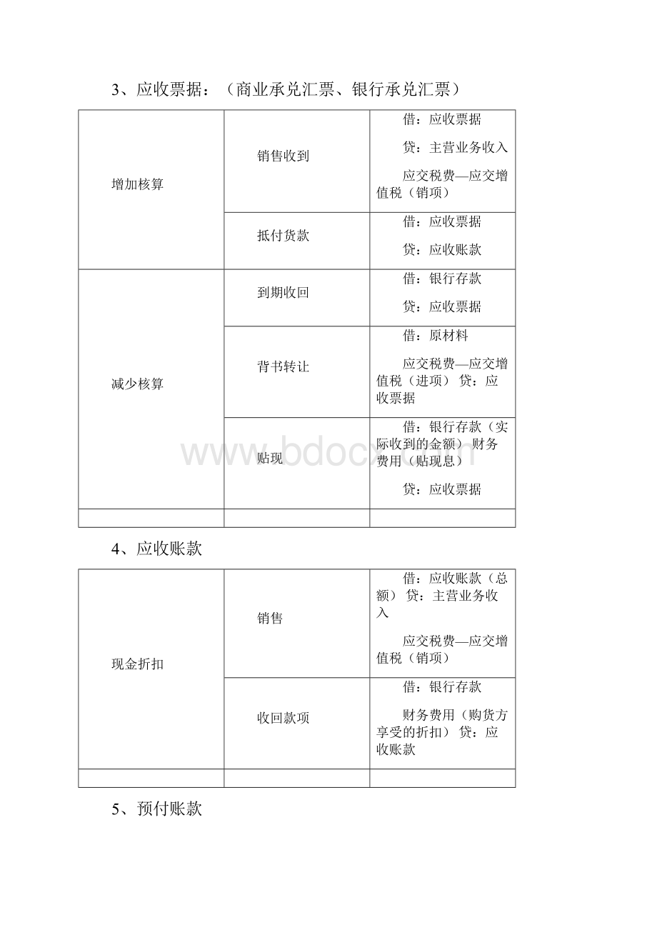 完整版初级会计实务会计分录大全推荐文档.docx_第2页