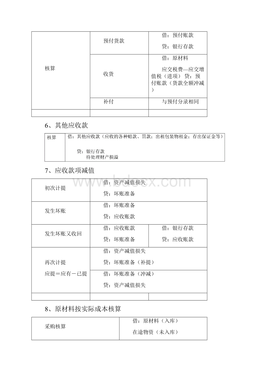 完整版初级会计实务会计分录大全推荐文档.docx_第3页