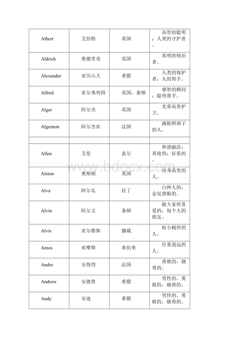 最全男生英文名珍藏版.docx_第2页