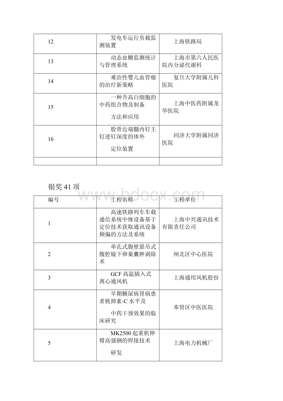 第二十五届上海优秀发明选拔赛职工技术创新成果获奖项目.docx_第2页