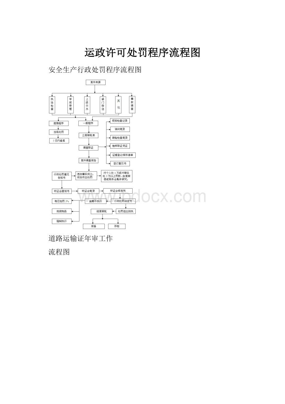 运政许可处罚程序流程图.docx_第1页