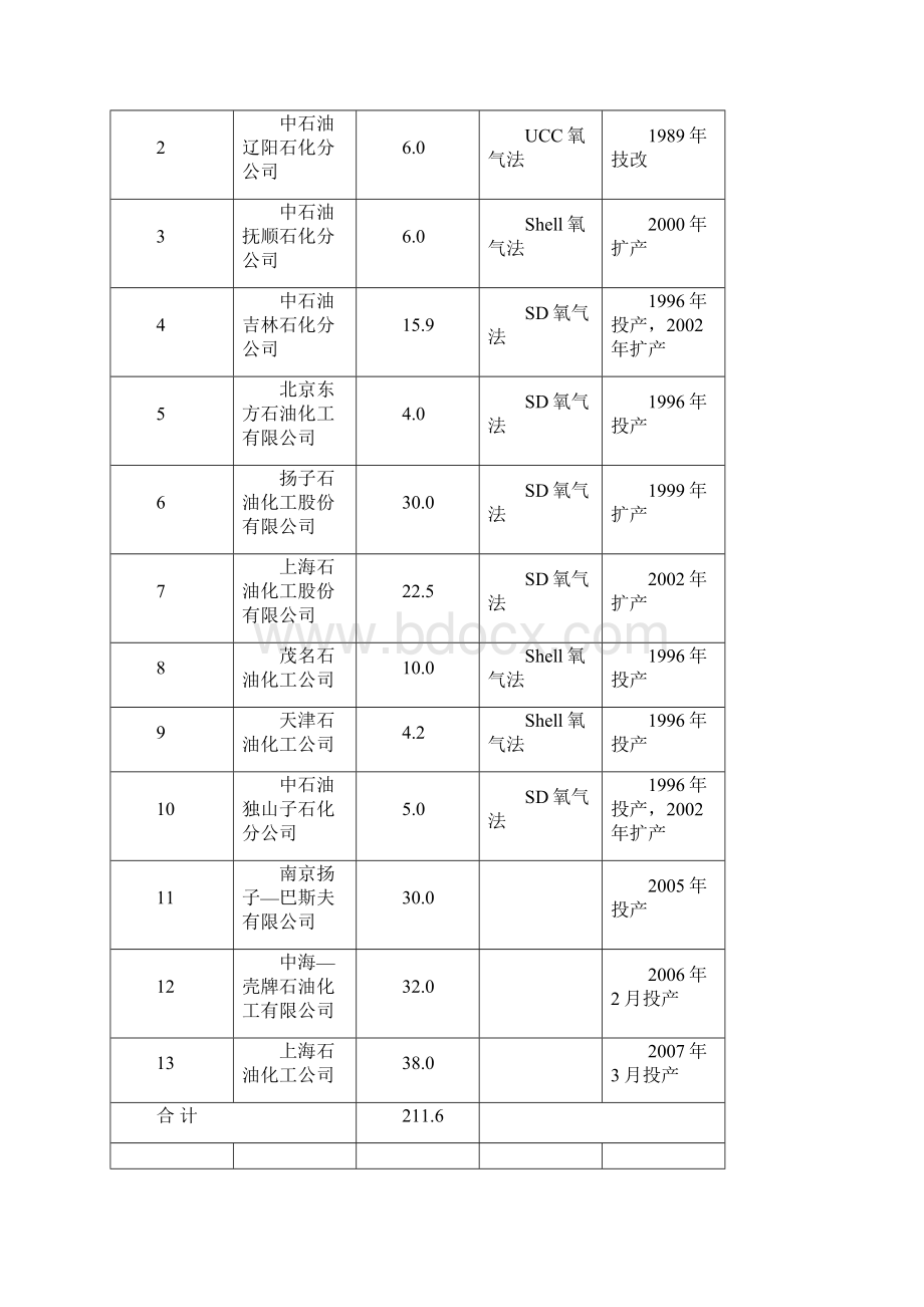 20万吨年煤制乙二醇项目建议书精品.docx_第3页