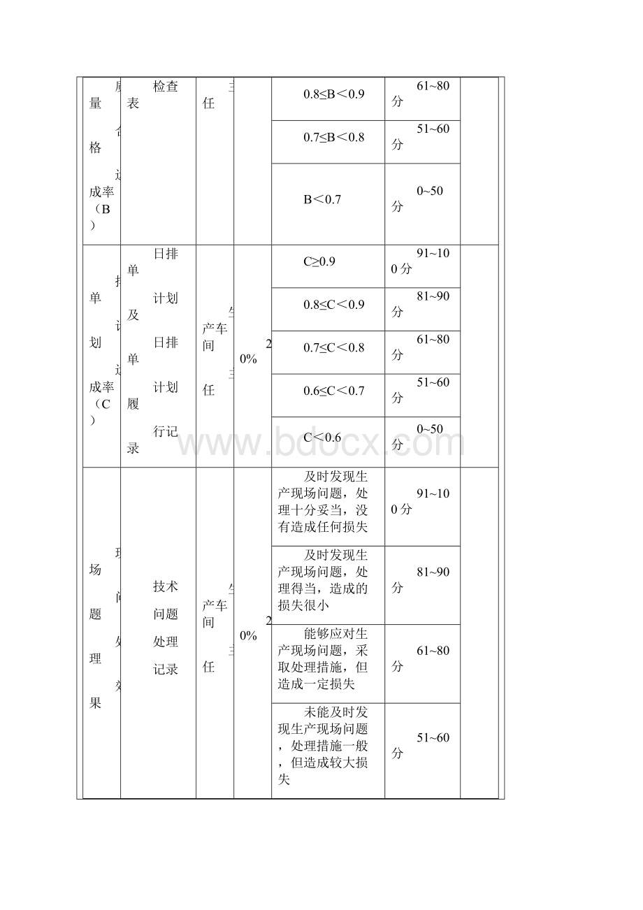 生产车间绩效考核方案.docx_第3页