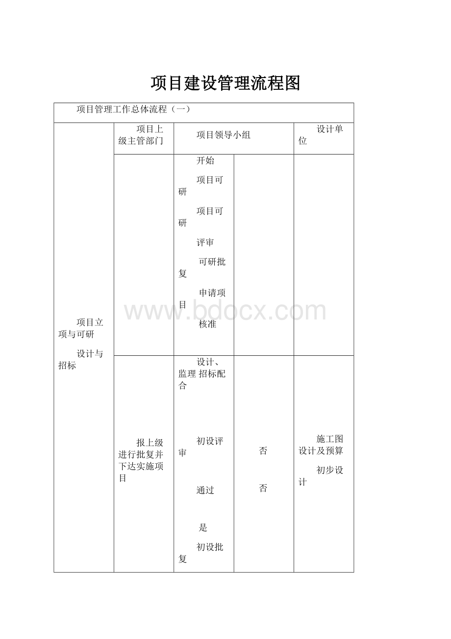 项目建设管理流程图.docx_第1页